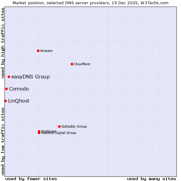 Market position of easyDNS Group vs. Comodo vs. LinQhost