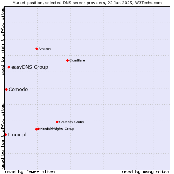 Market position of easyDNS Group vs. Comodo vs. Linux.pl