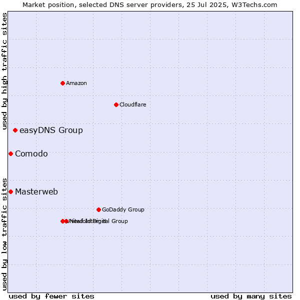Market position of easyDNS Group vs. Masterweb vs. Comodo