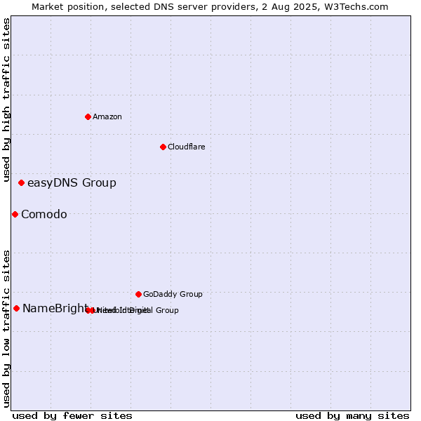 Market position of easyDNS Group vs. NameBright vs. Comodo
