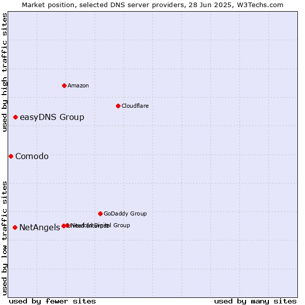 Market position of easyDNS Group vs. NetAngels vs. Comodo