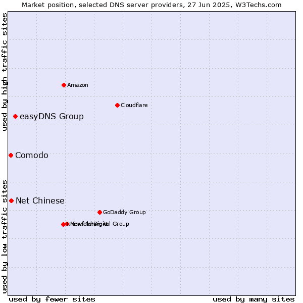 Market position of easyDNS Group vs. Net Chinese vs. Comodo