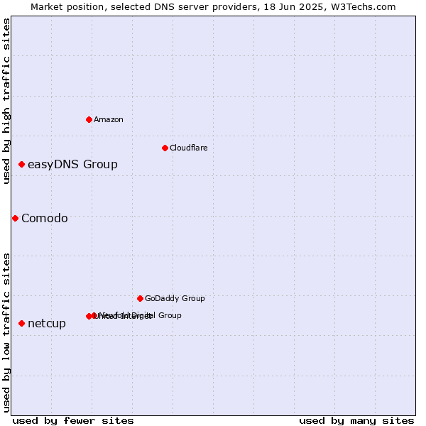 Market position of easyDNS Group vs. netcup vs. Comodo