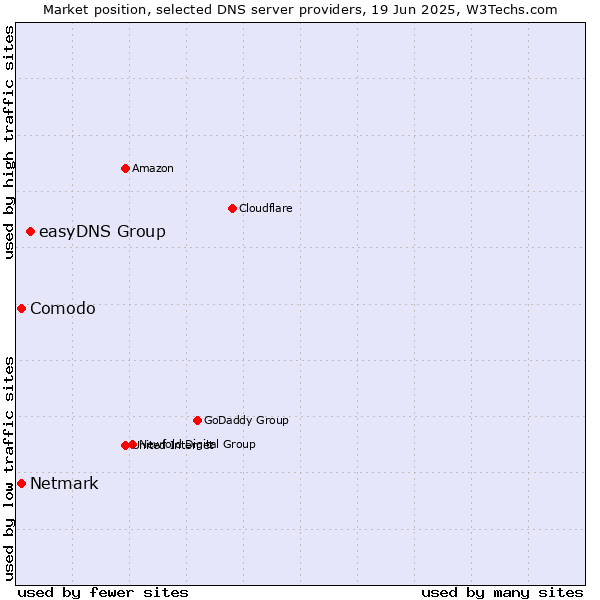 Market position of easyDNS Group vs. Comodo vs. Netmark