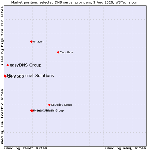 Market position of easyDNS Group vs. Comodo vs. Nine Internet Solutions