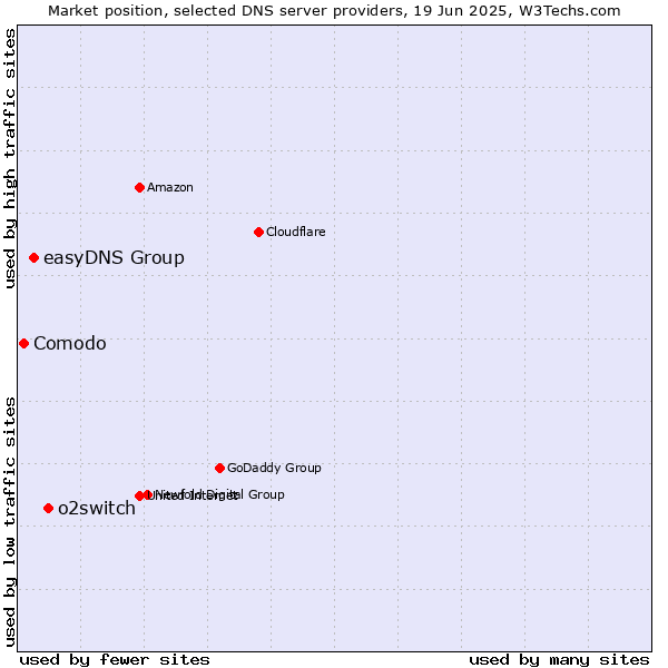 Market position of o2switch vs. easyDNS Group vs. Comodo