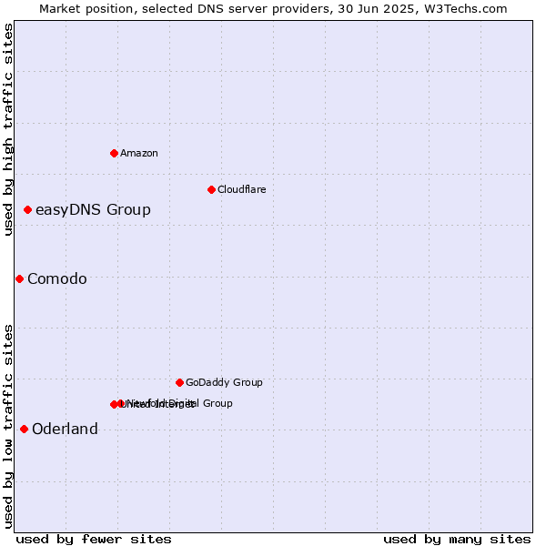 Market position of easyDNS Group vs. Oderland vs. Comodo