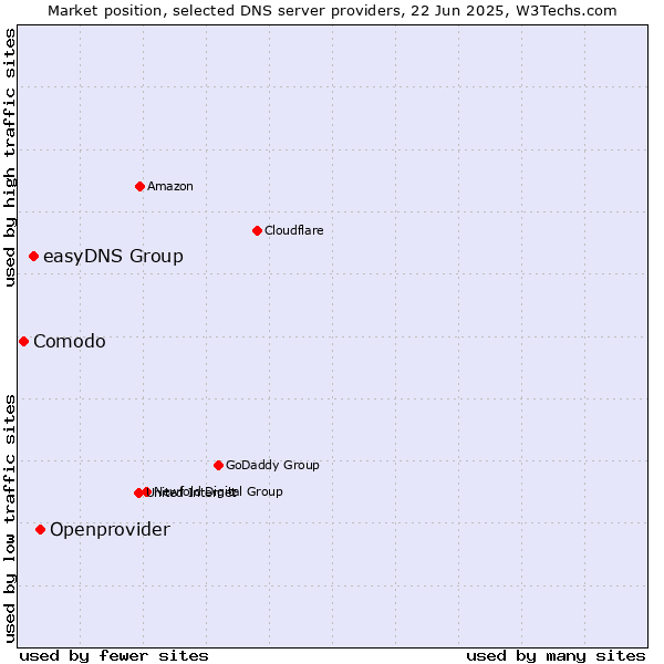 Market position of Openprovider vs. easyDNS Group vs. Comodo