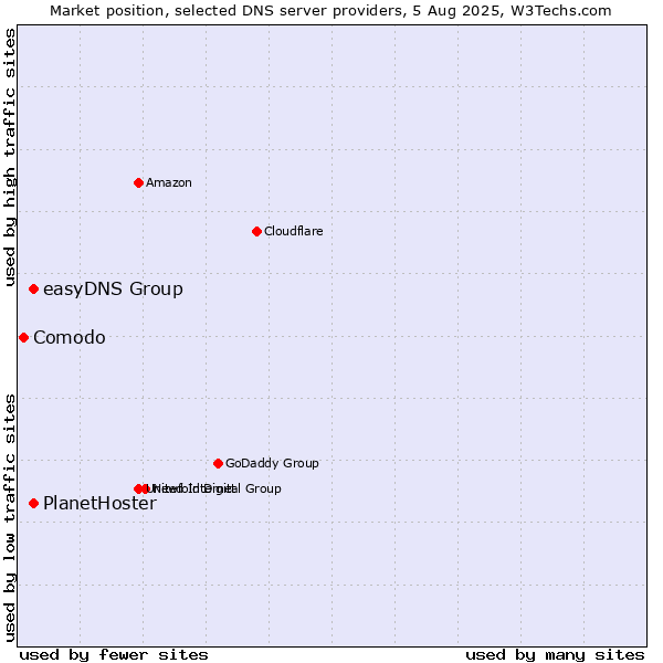 Market position of easyDNS Group vs. PlanetHoster vs. Comodo