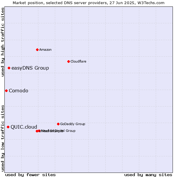 Market position of easyDNS Group vs. QUIC.cloud vs. Comodo
