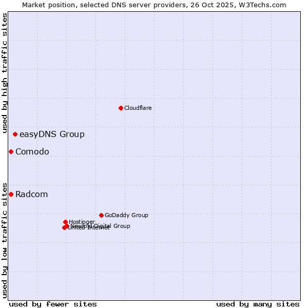 Market position of easyDNS Group vs. Comodo vs. Radcom