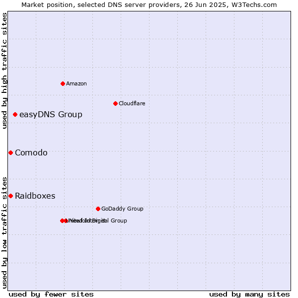 Market position of easyDNS Group vs. Comodo vs. Raidboxes