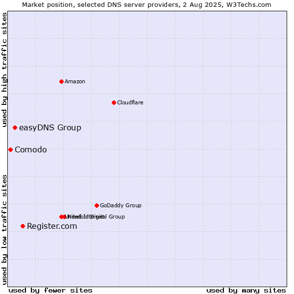 Market position of Register.com vs. easyDNS Group vs. Comodo