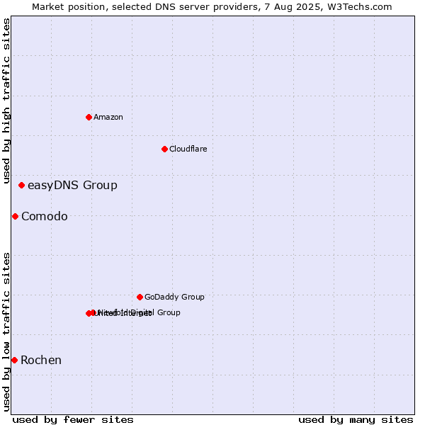 Market position of easyDNS Group vs. Comodo vs. Rochen