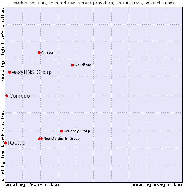 Market position of easyDNS Group vs. Comodo vs. Root.lu