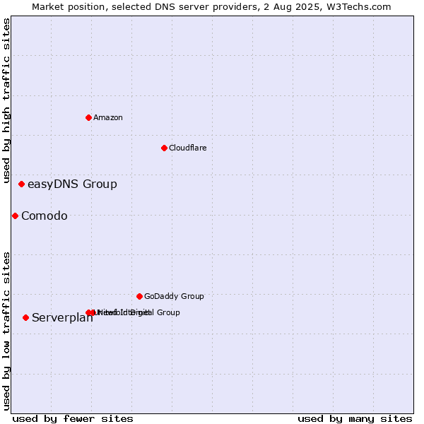 Market position of Serverplan vs. easyDNS Group vs. Comodo