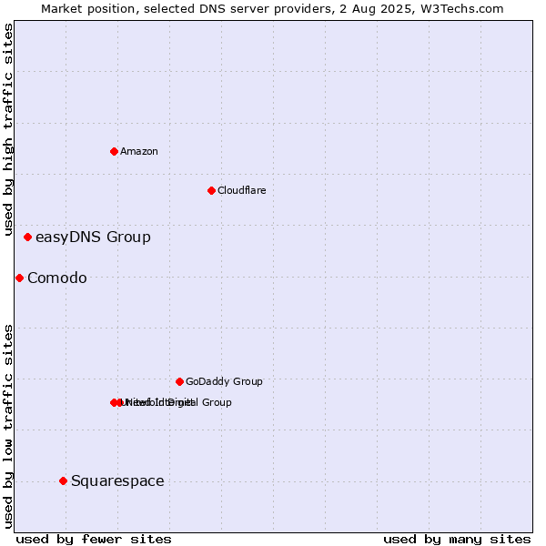 Market position of Squarespace vs. easyDNS Group vs. Comodo