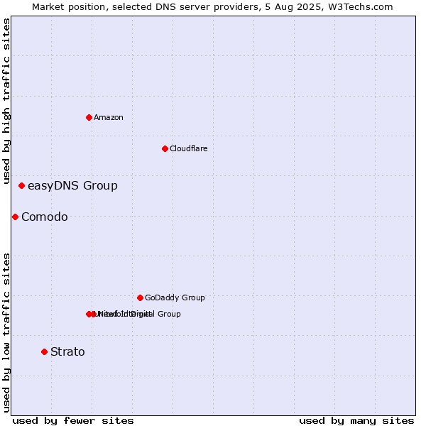 Market position of Strato vs. easyDNS Group vs. Comodo