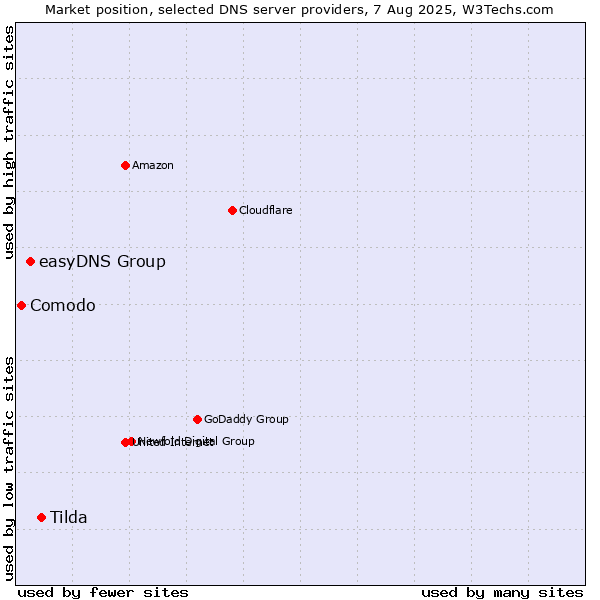 Market position of Tilda vs. easyDNS Group vs. Comodo