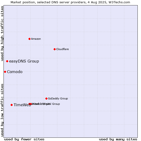 Market position of TimeWeb vs. easyDNS Group vs. Comodo