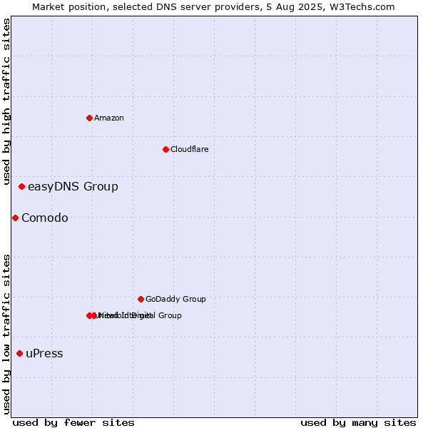 Market position of easyDNS Group vs. uPress vs. Comodo