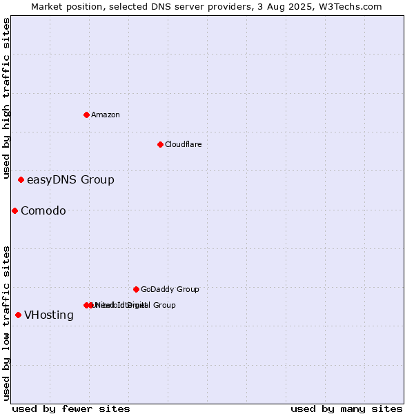 Market position of easyDNS Group vs. VHosting vs. Comodo
