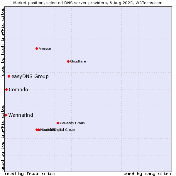 Market position of easyDNS Group vs. Comodo vs. Wannafind