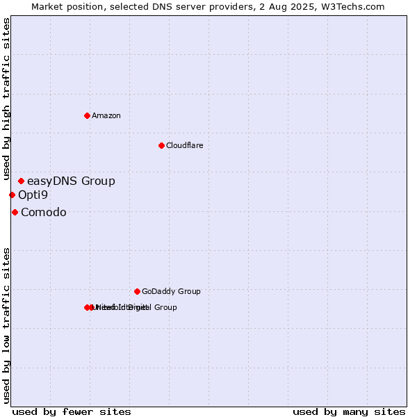 Market position of easyDNS Group vs. Comodo vs. Opti9