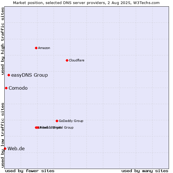 Market position of easyDNS Group vs. Comodo vs. Web.de