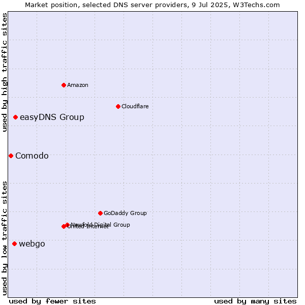 Market position of easyDNS Group vs. webgo vs. Comodo