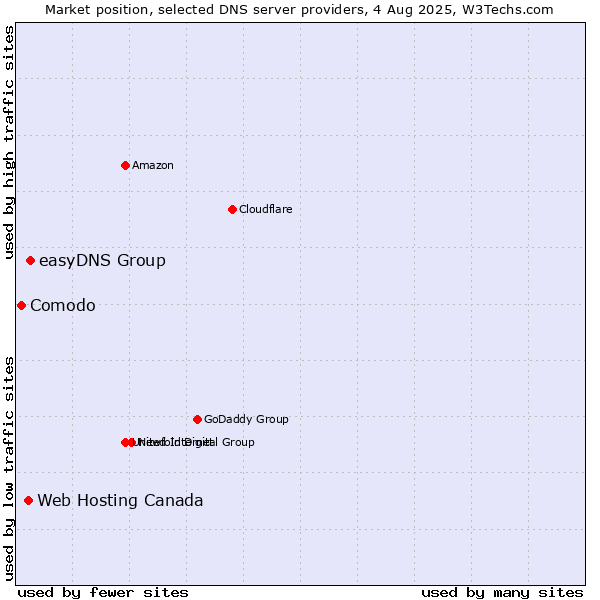Market position of easyDNS Group vs. Web Hosting Canada vs. Comodo