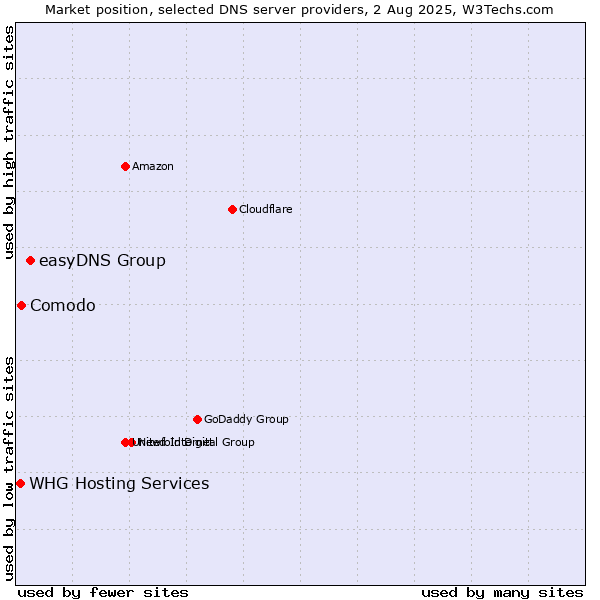Market position of easyDNS Group vs. Comodo vs. WHG Hosting Services