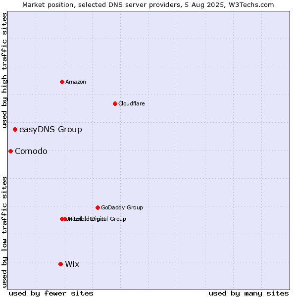 Market position of Wix vs. easyDNS Group vs. Comodo