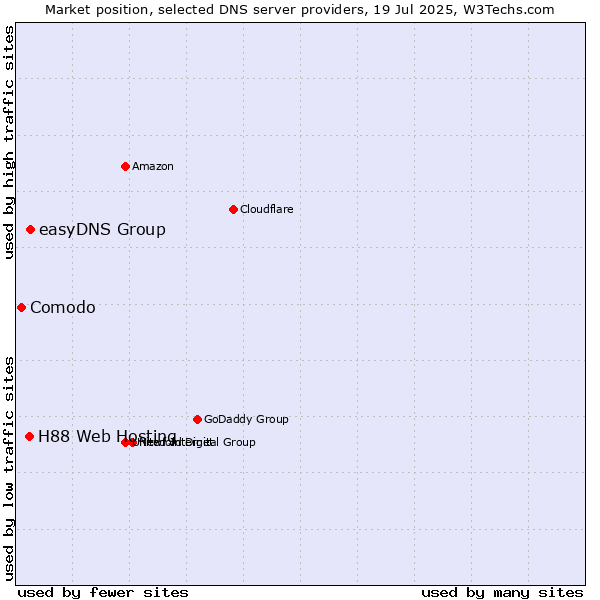 Market position of easyDNS Group vs. H88 Web Hosting vs. Comodo
