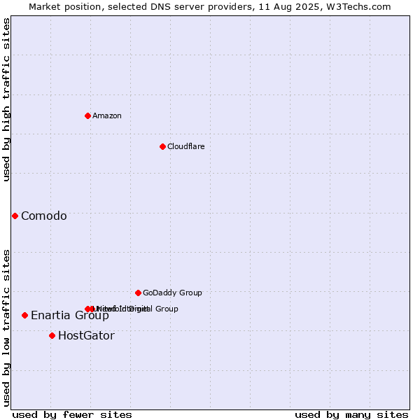 Market position of HostGator vs. Enartia Group vs. Comodo