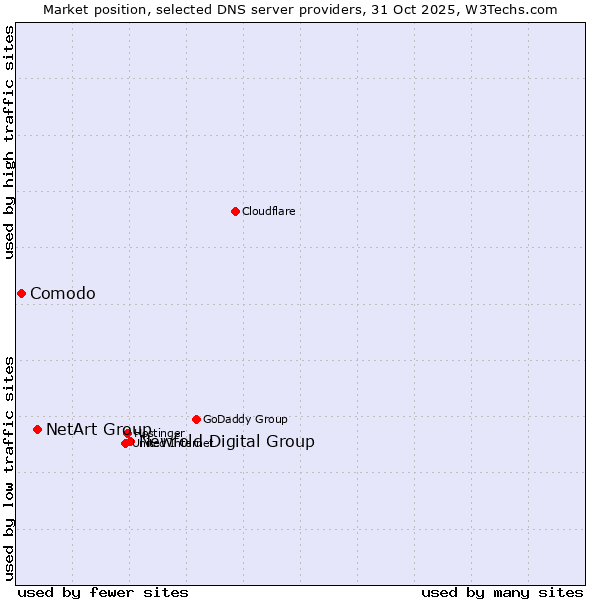 Market position of Newfold Digital Group vs. NetArt Group vs. Comodo