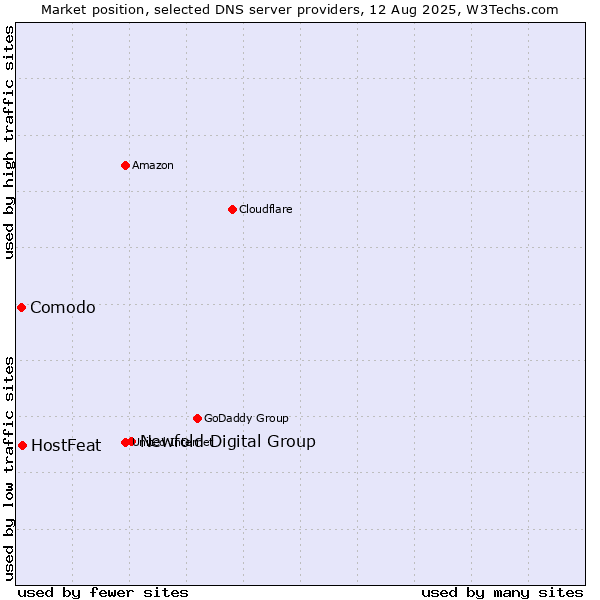 Market position of Newfold Digital Group vs. HostFeat vs. Comodo