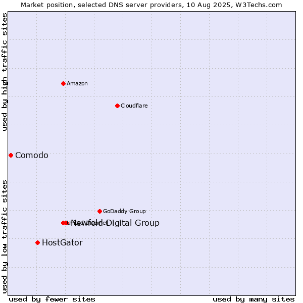 Market position of Newfold Digital Group vs. HostGator vs. Comodo
