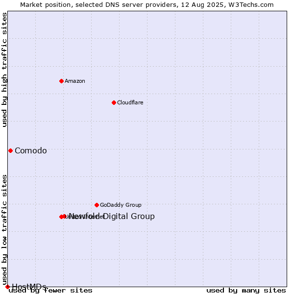 Market position of Newfold Digital Group vs. Comodo vs. HostMDs