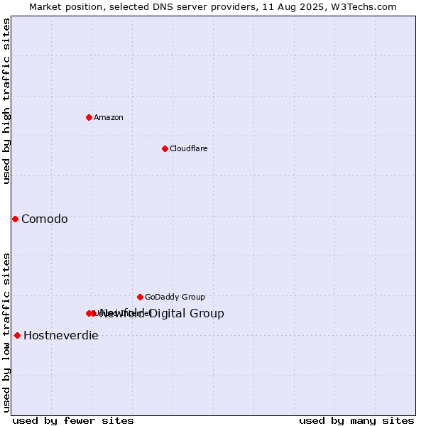 Market position of Newfold Digital Group vs. Hostneverdie vs. Comodo