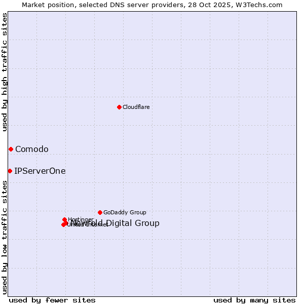 Market position of Newfold Digital Group vs. Comodo vs. IPServerOne