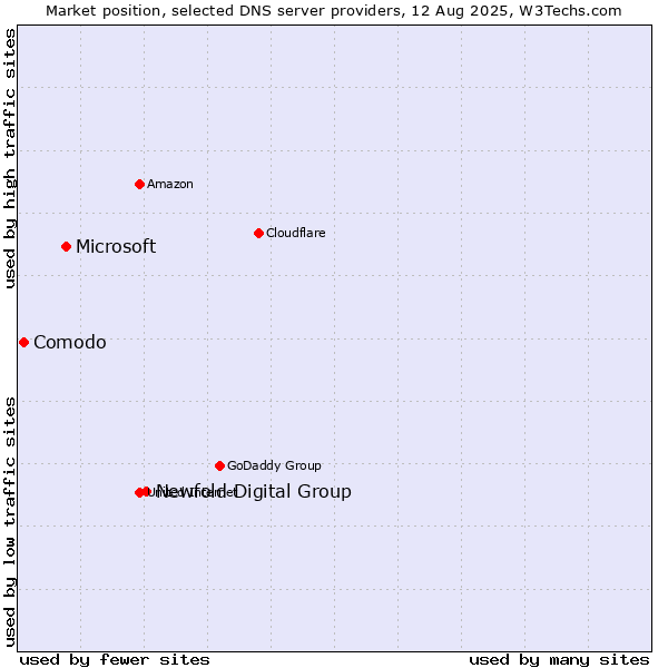 Market position of Newfold Digital Group vs. Microsoft vs. Comodo