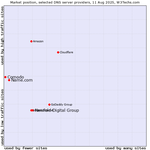 Market position of Newfold Digital Group vs. Name.com vs. Comodo