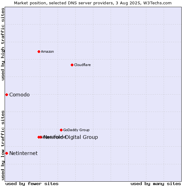 Market position of Newfold Digital Group vs. Comodo vs. Netinternet