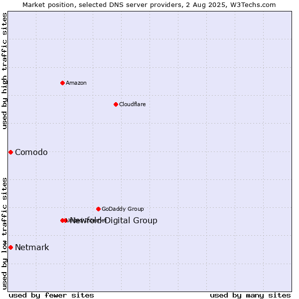 Market position of Newfold Digital Group vs. Comodo vs. Netmark