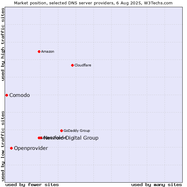 Market position of Newfold Digital Group vs. Openprovider vs. Comodo