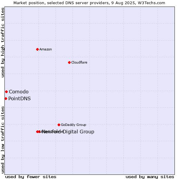 Market position of Newfold Digital Group vs. Comodo vs. PointDNS
