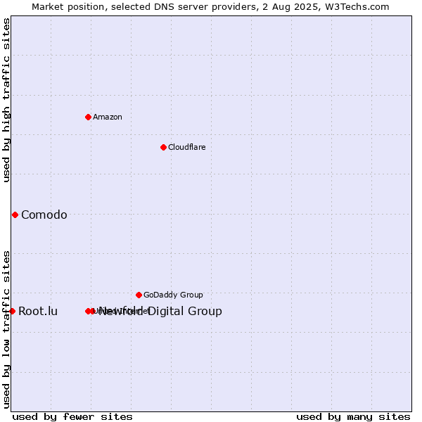 Market position of Newfold Digital Group vs. Comodo vs. Root.lu