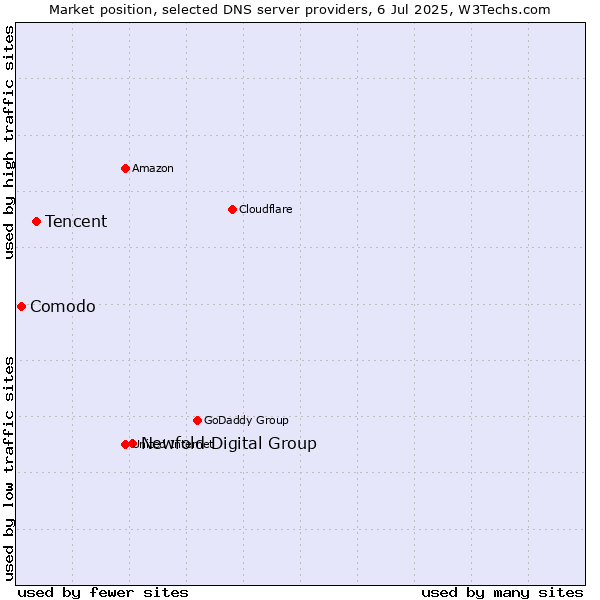 Market position of Newfold Digital Group vs. Tencent vs. Comodo