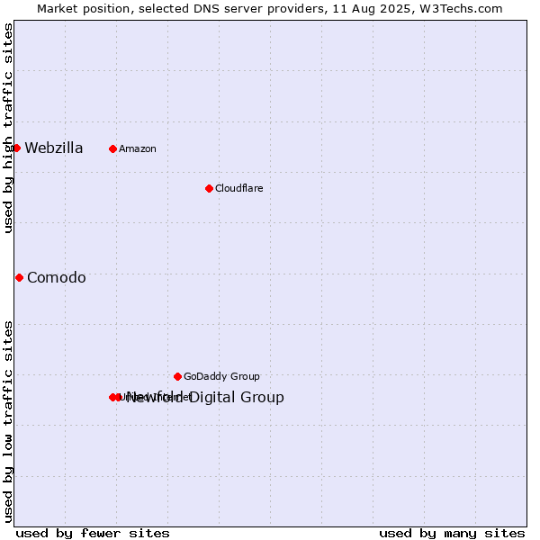 Market position of Newfold Digital Group vs. Comodo vs. Webzilla